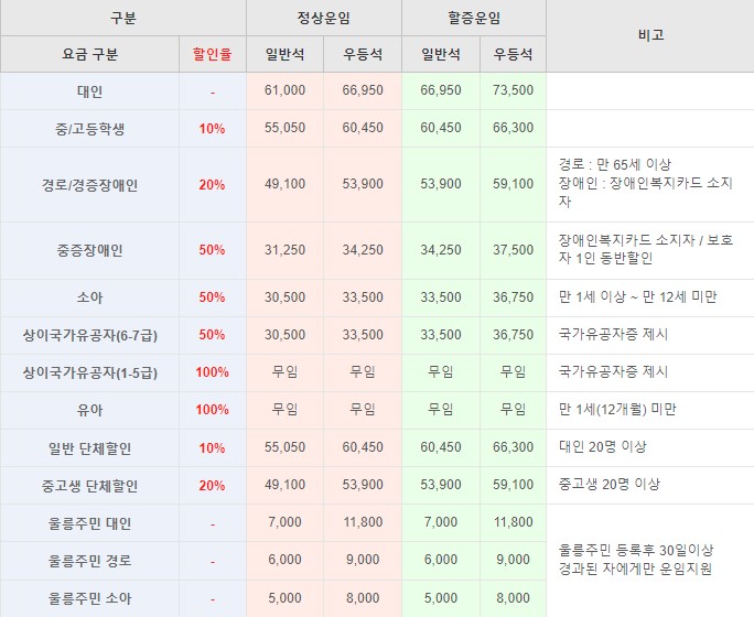 강릉에서 울릉도 배 가격