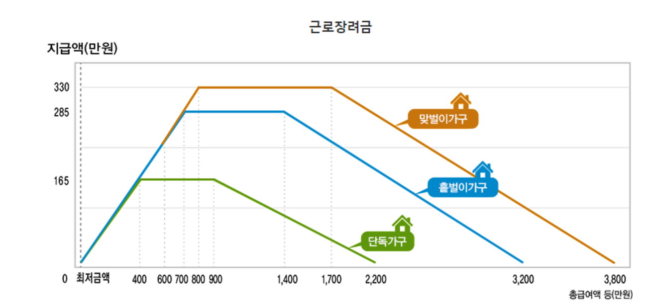 근로장려금