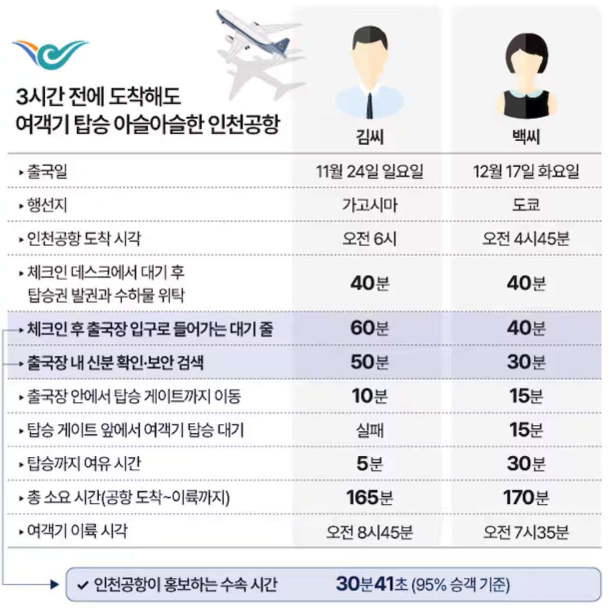 인천국제공항공사